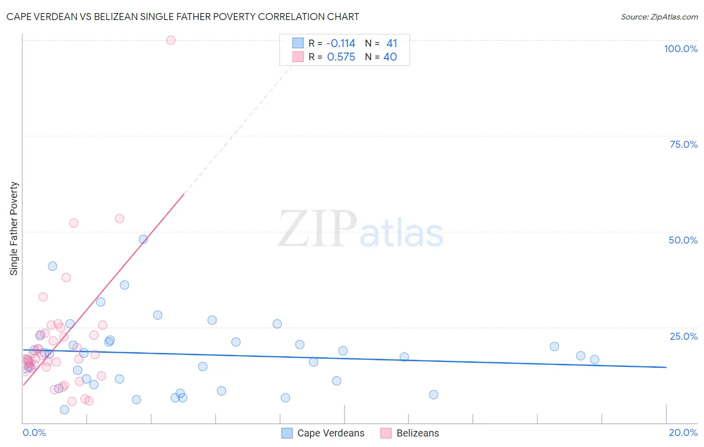 Cape Verdean vs Belizean Single Father Poverty