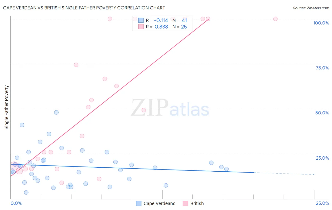 Cape Verdean vs British Single Father Poverty