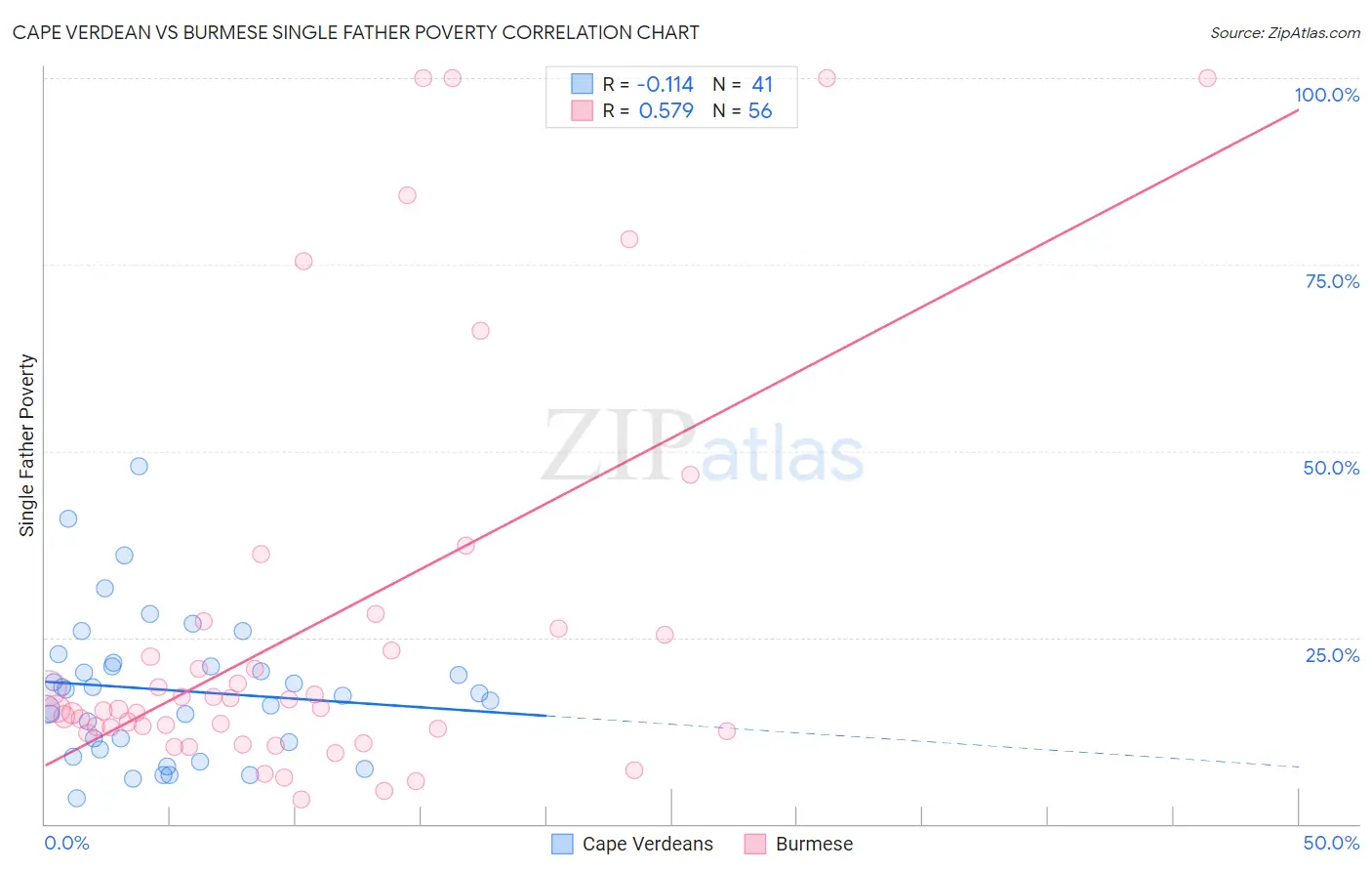 Cape Verdean vs Burmese Single Father Poverty