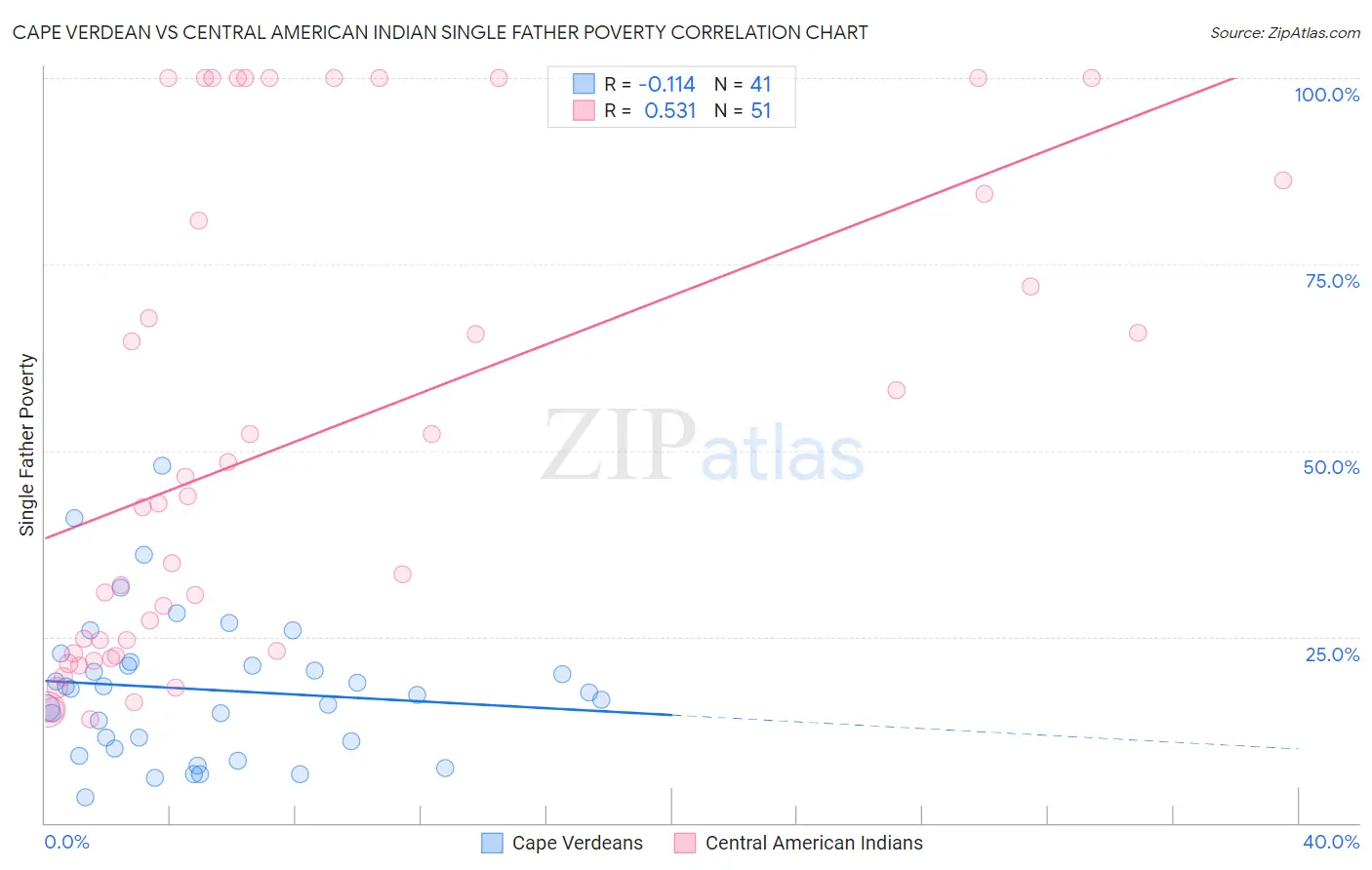 Cape Verdean vs Central American Indian Single Father Poverty