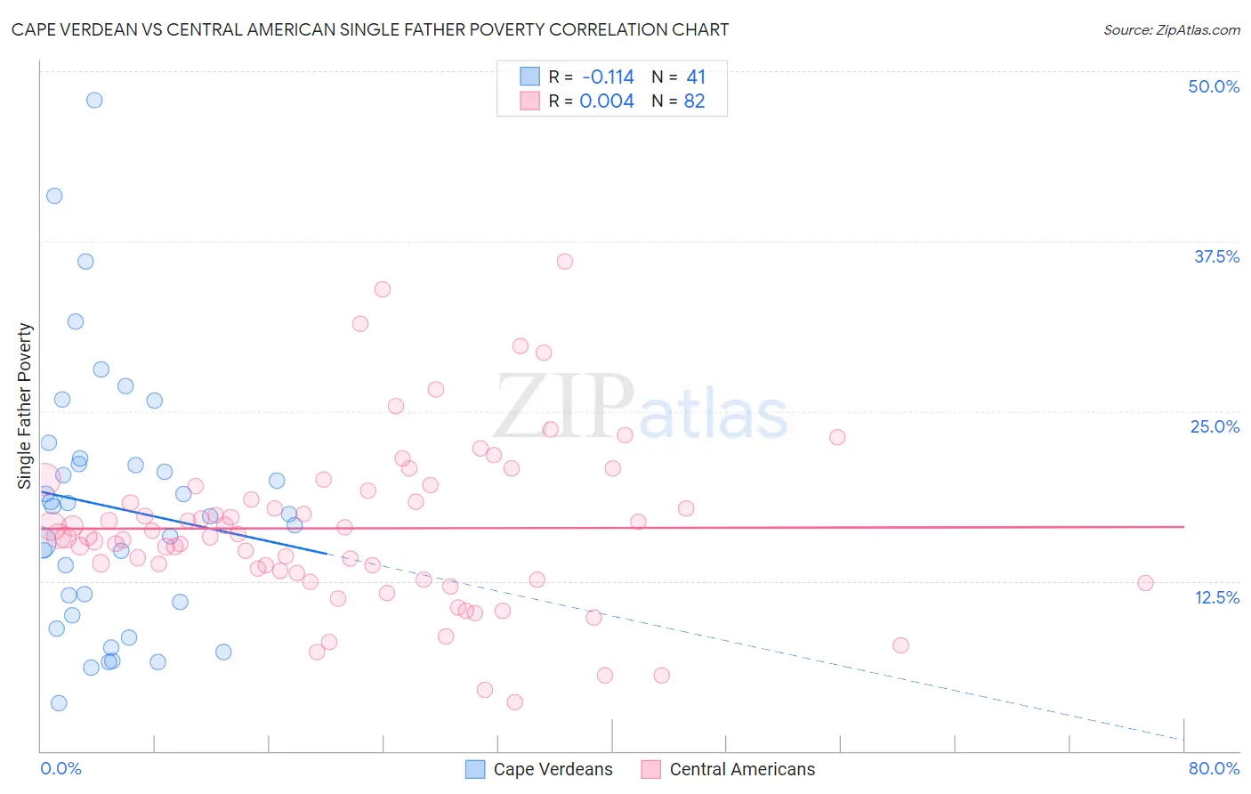 Cape Verdean vs Central American Single Father Poverty