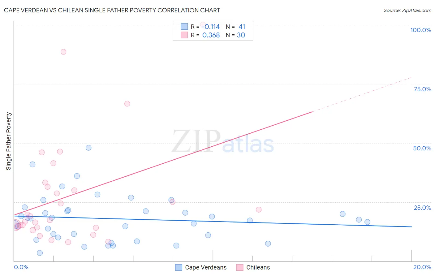 Cape Verdean vs Chilean Single Father Poverty