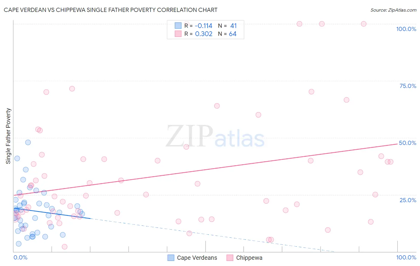 Cape Verdean vs Chippewa Single Father Poverty