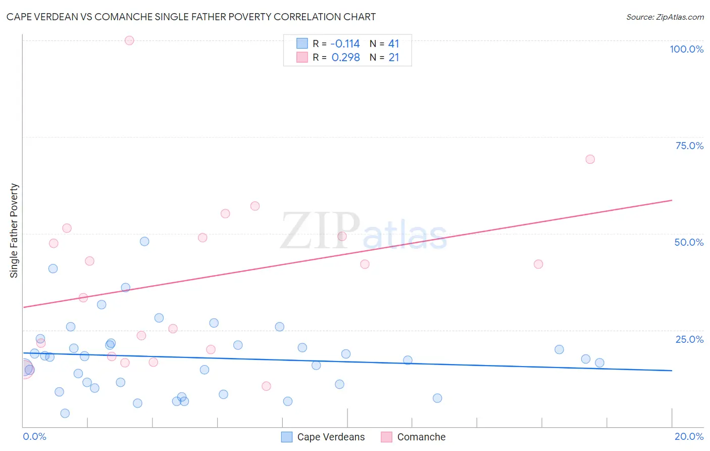 Cape Verdean vs Comanche Single Father Poverty