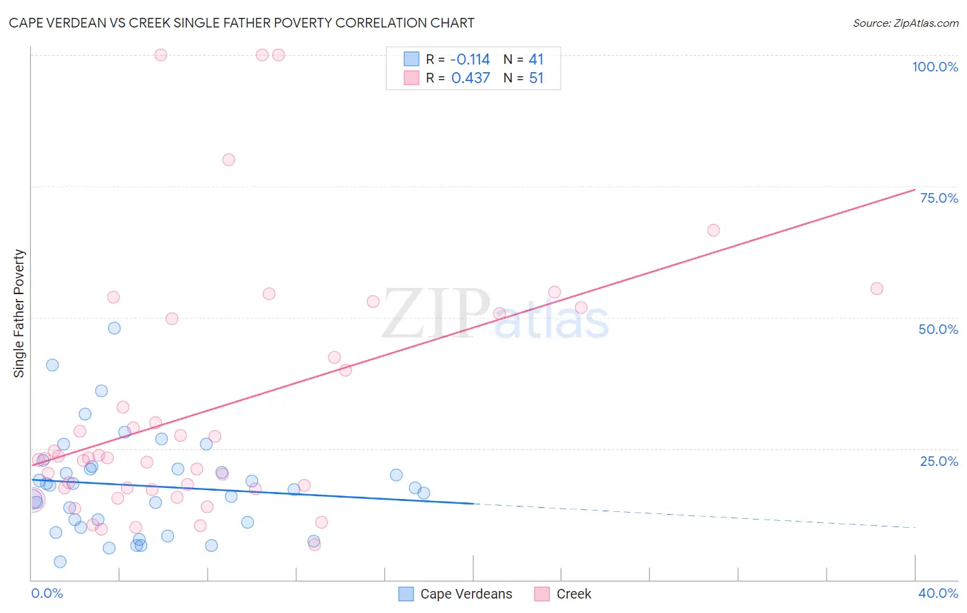 Cape Verdean vs Creek Single Father Poverty