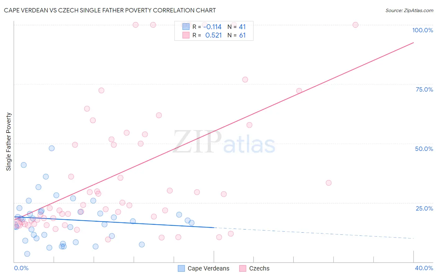 Cape Verdean vs Czech Single Father Poverty