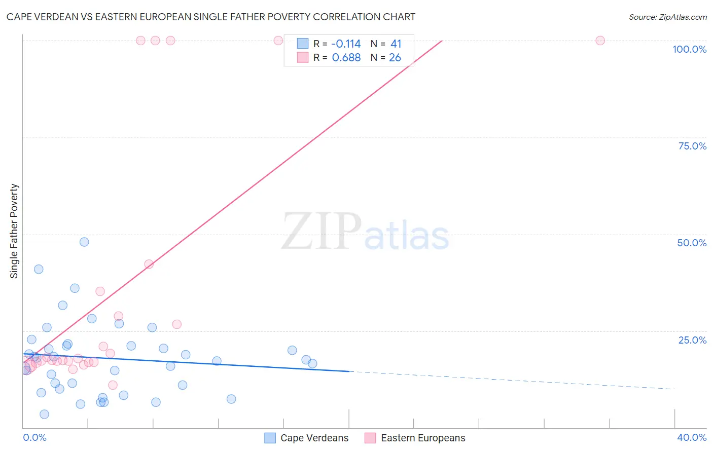 Cape Verdean vs Eastern European Single Father Poverty