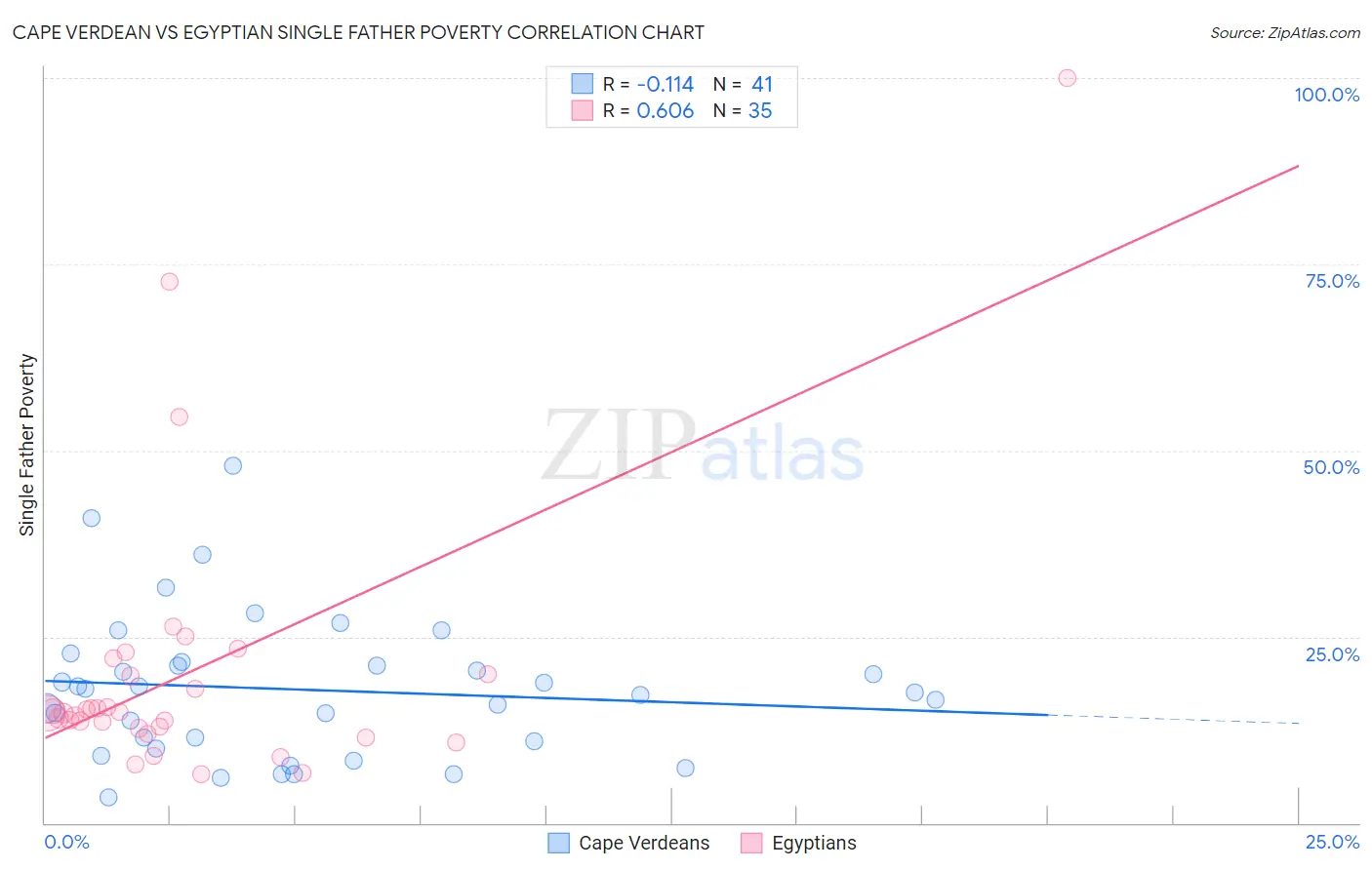 Cape Verdean vs Egyptian Single Father Poverty