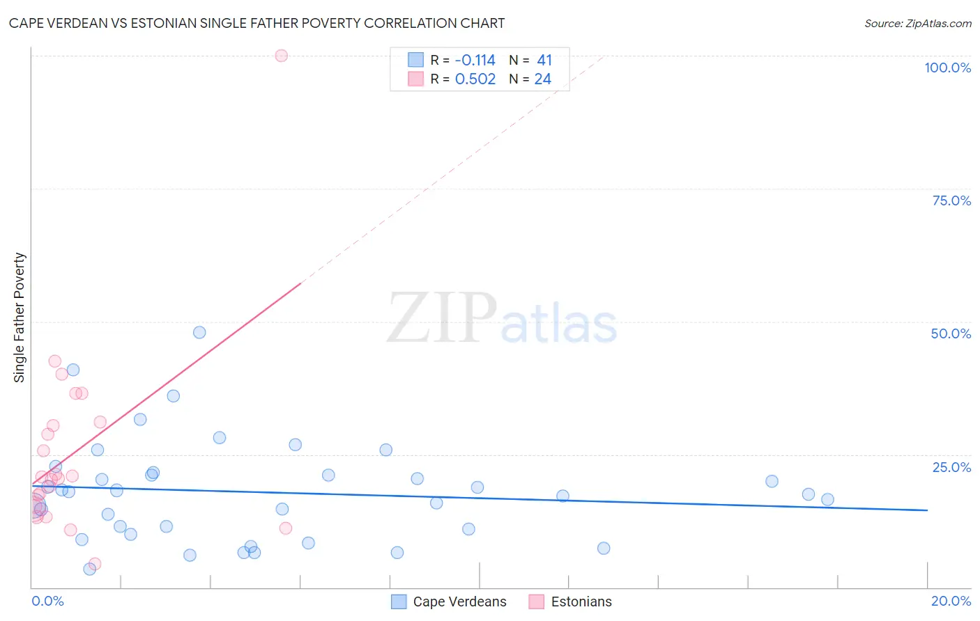 Cape Verdean vs Estonian Single Father Poverty