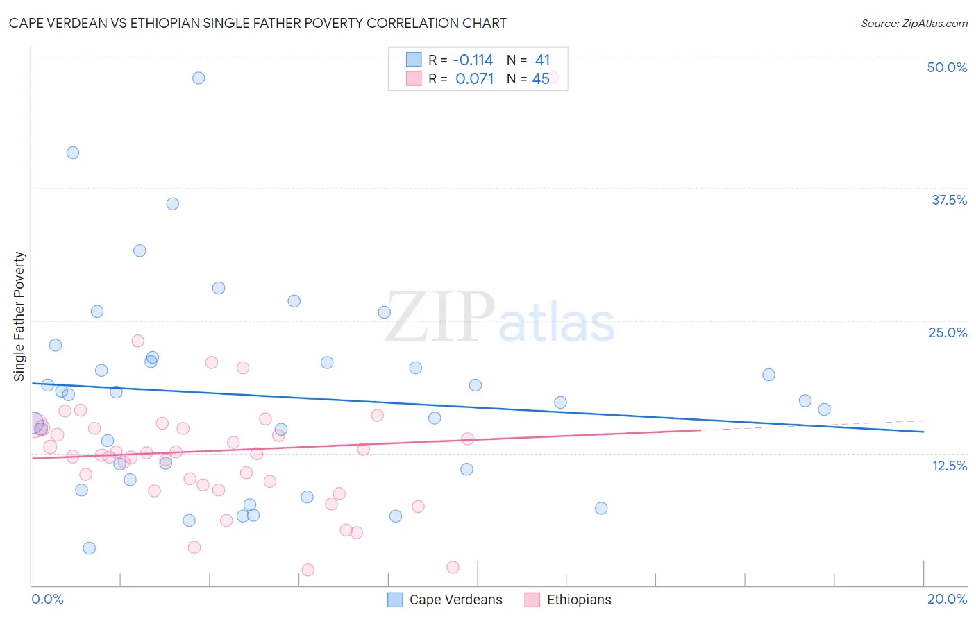 Cape Verdean vs Ethiopian Single Father Poverty