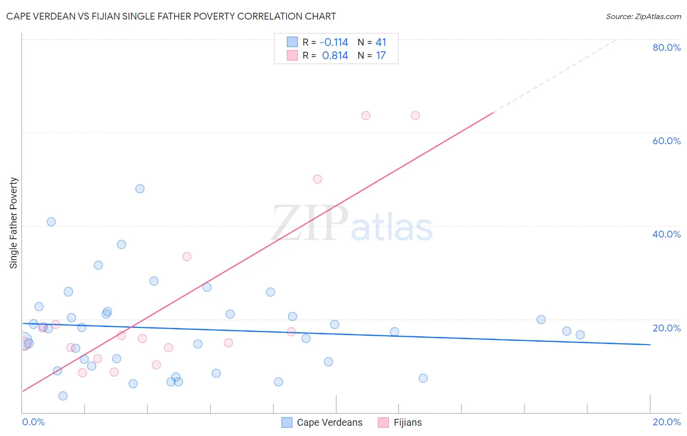 Cape Verdean vs Fijian Single Father Poverty