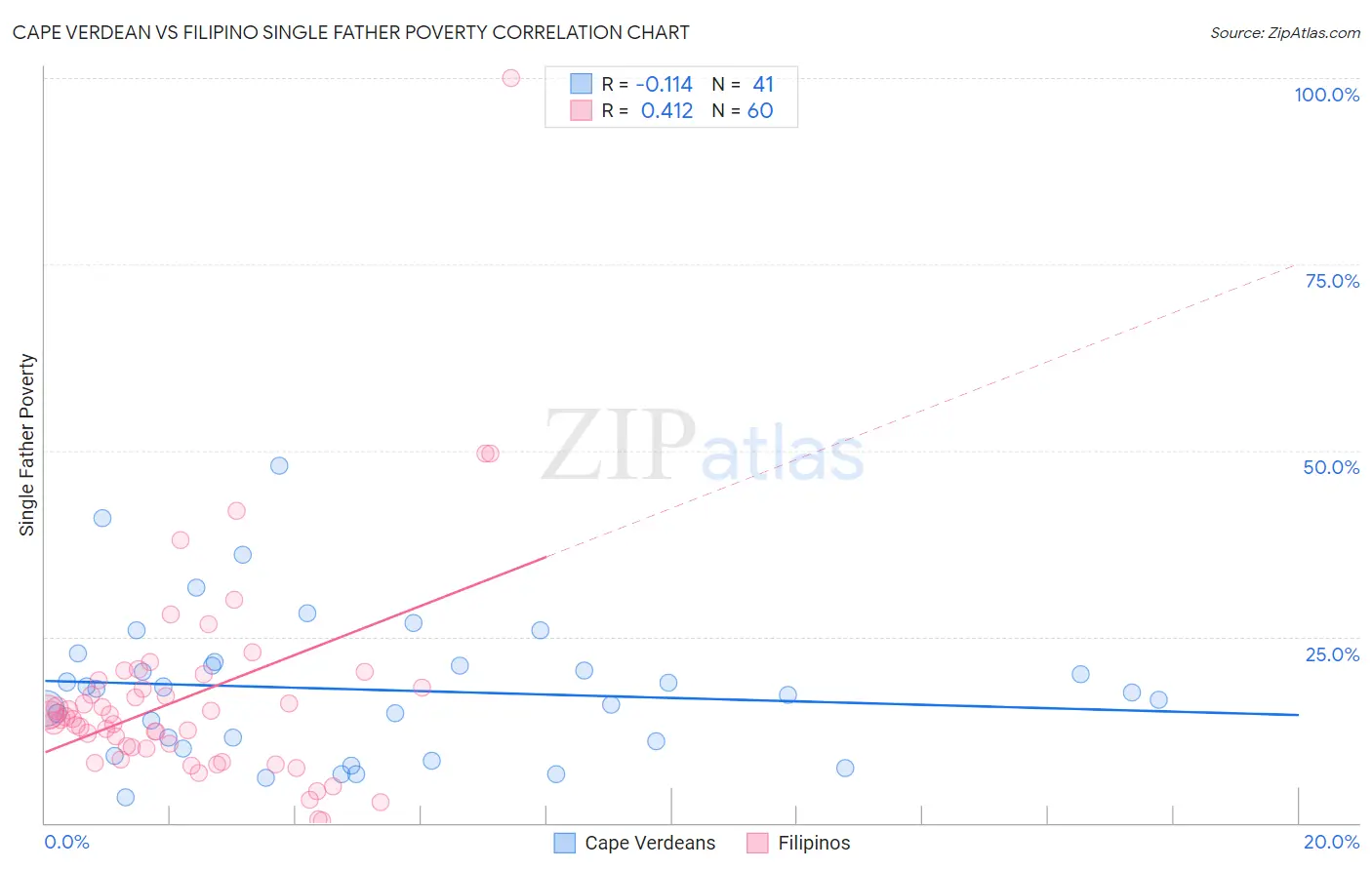 Cape Verdean vs Filipino Single Father Poverty