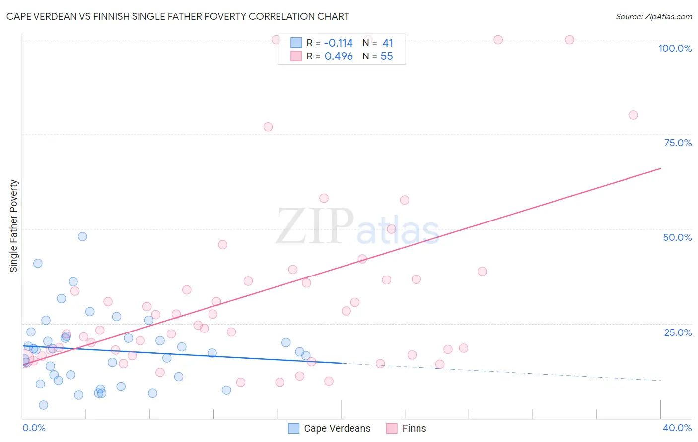 Cape Verdean vs Finnish Single Father Poverty