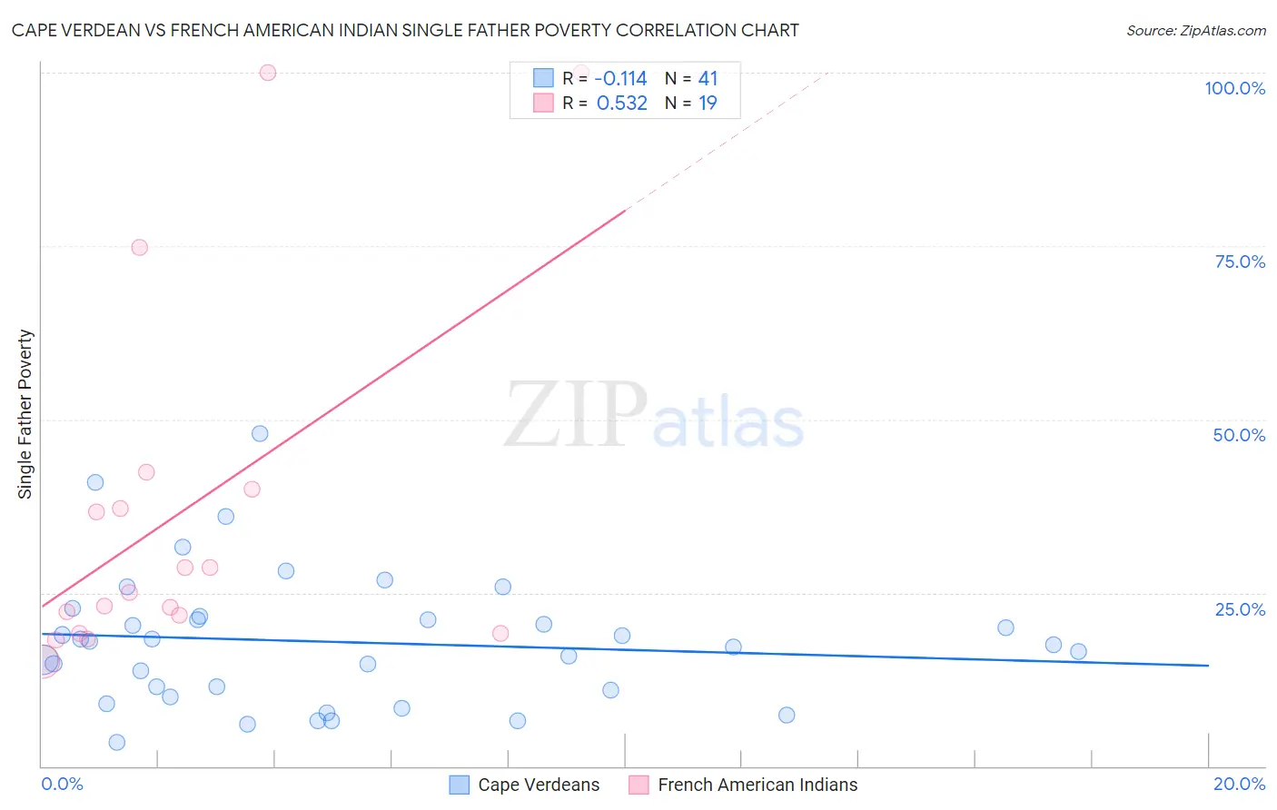 Cape Verdean vs French American Indian Single Father Poverty