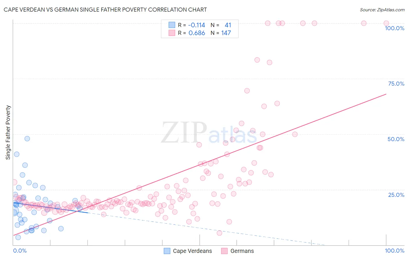 Cape Verdean vs German Single Father Poverty