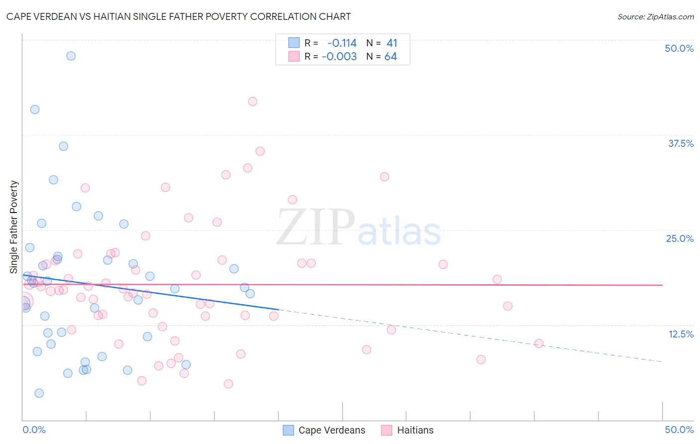 Cape Verdean vs Haitian Single Father Poverty