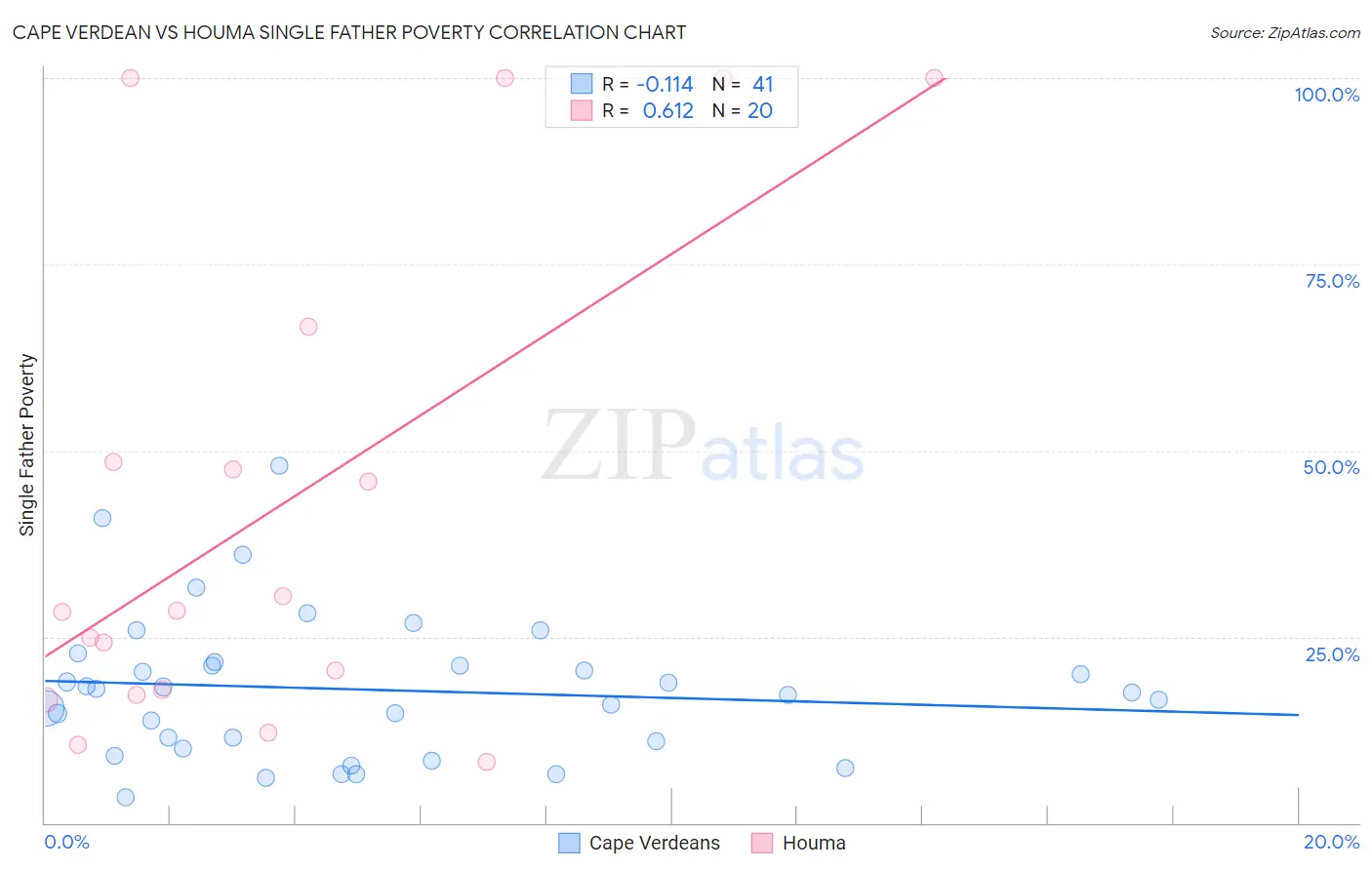Cape Verdean vs Houma Single Father Poverty