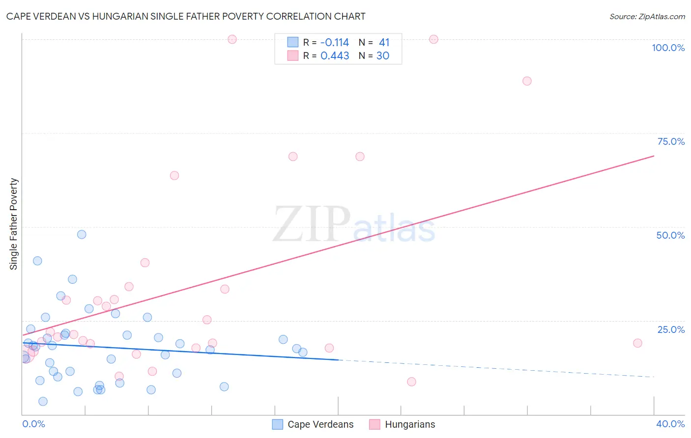 Cape Verdean vs Hungarian Single Father Poverty