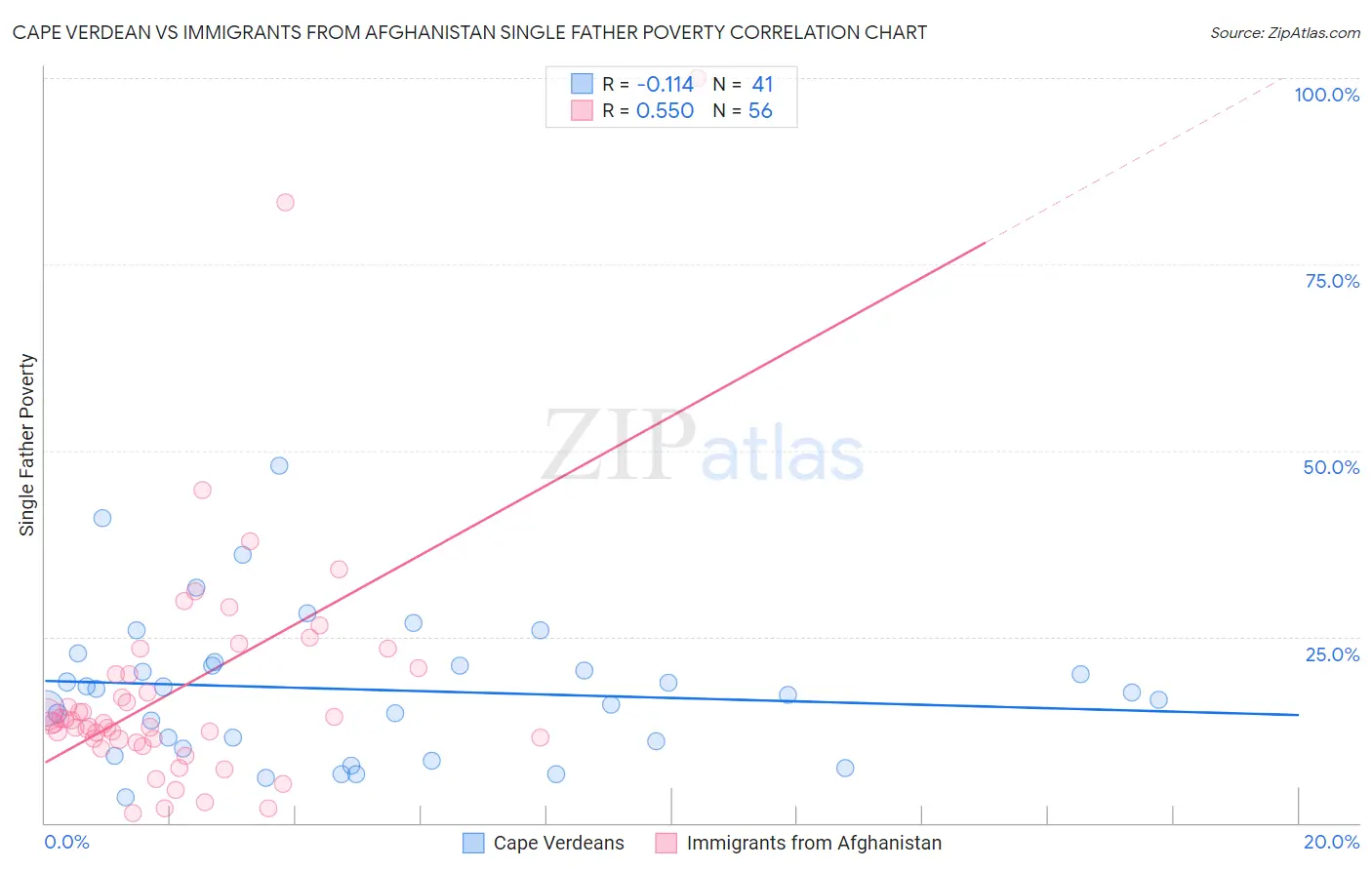 Cape Verdean vs Immigrants from Afghanistan Single Father Poverty