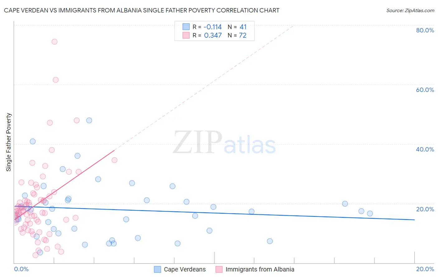 Cape Verdean vs Immigrants from Albania Single Father Poverty