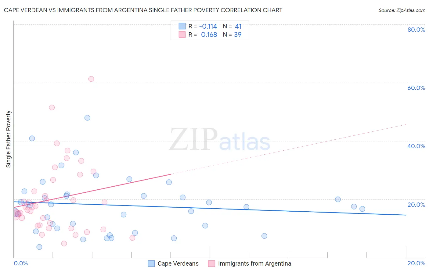 Cape Verdean vs Immigrants from Argentina Single Father Poverty