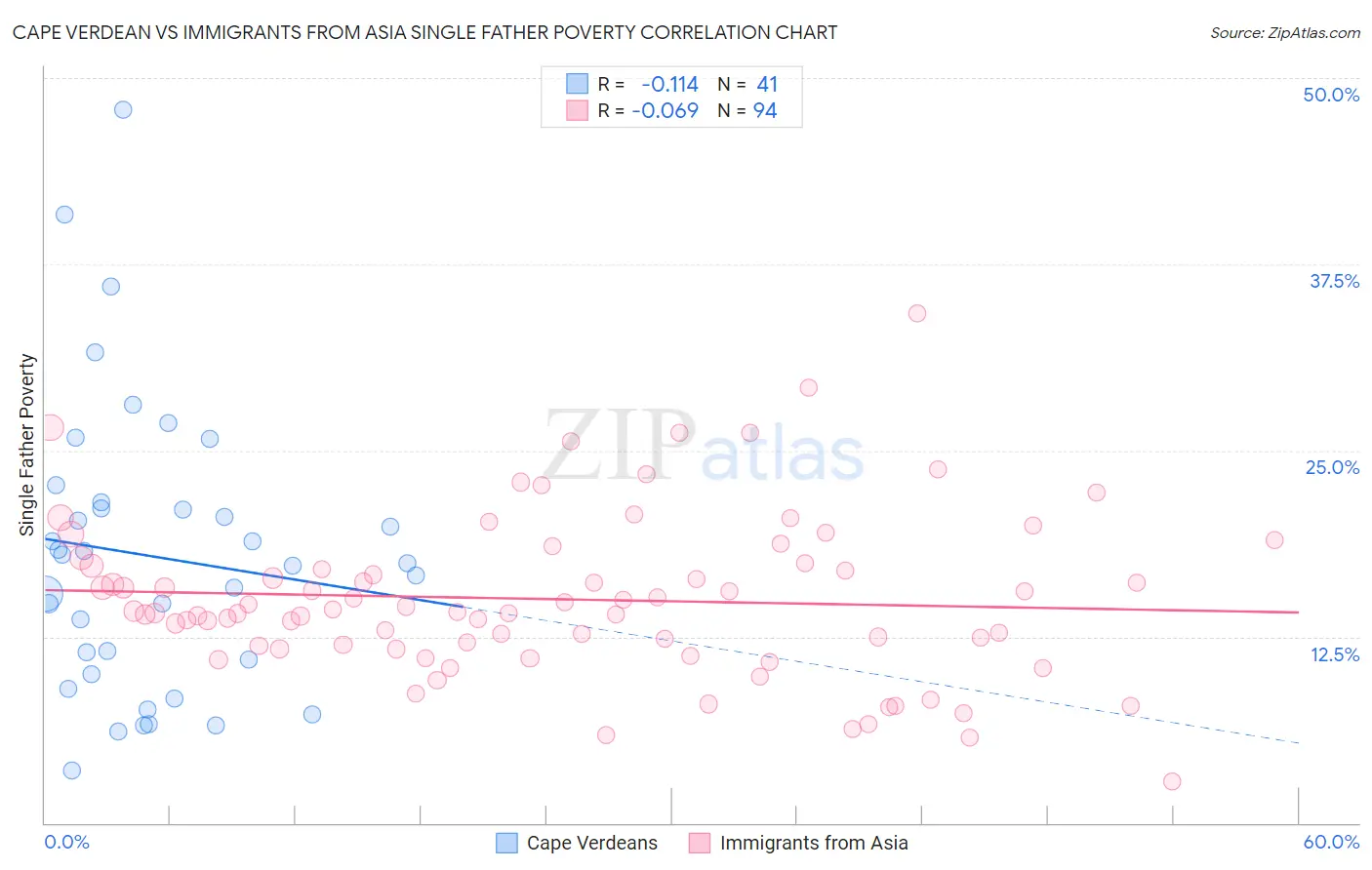 Cape Verdean vs Immigrants from Asia Single Father Poverty