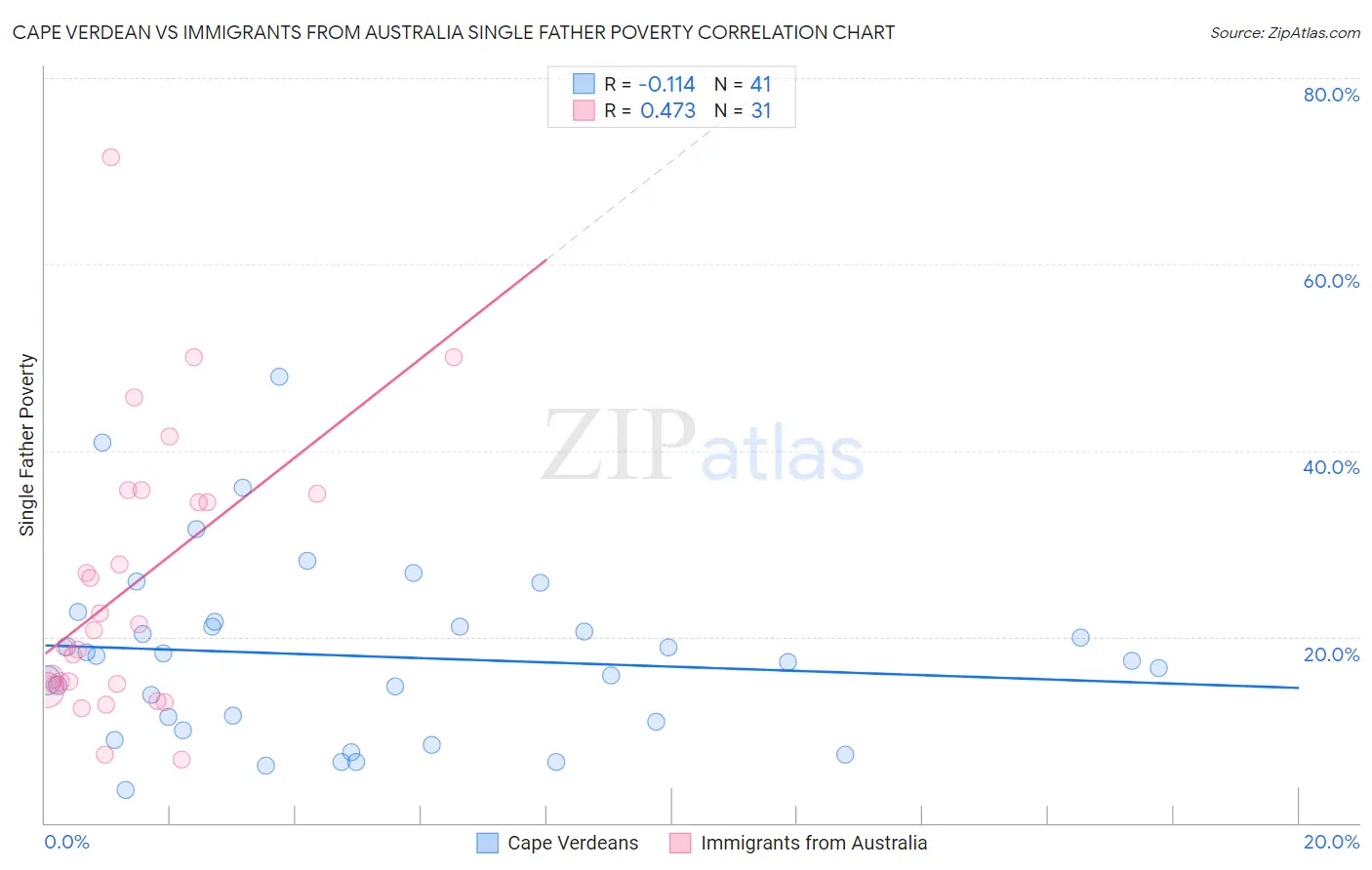 Cape Verdean vs Immigrants from Australia Single Father Poverty