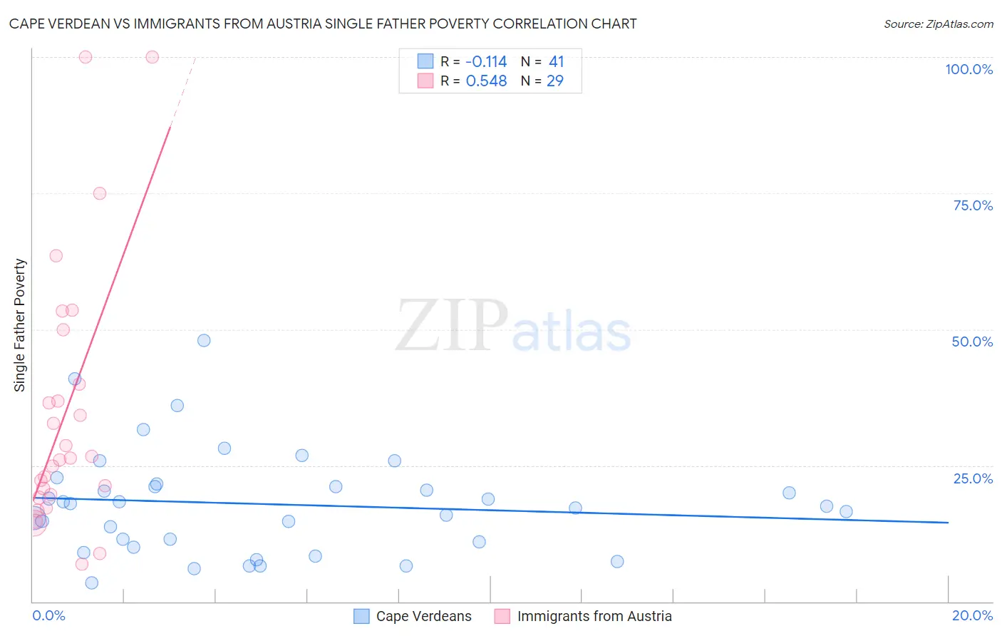 Cape Verdean vs Immigrants from Austria Single Father Poverty