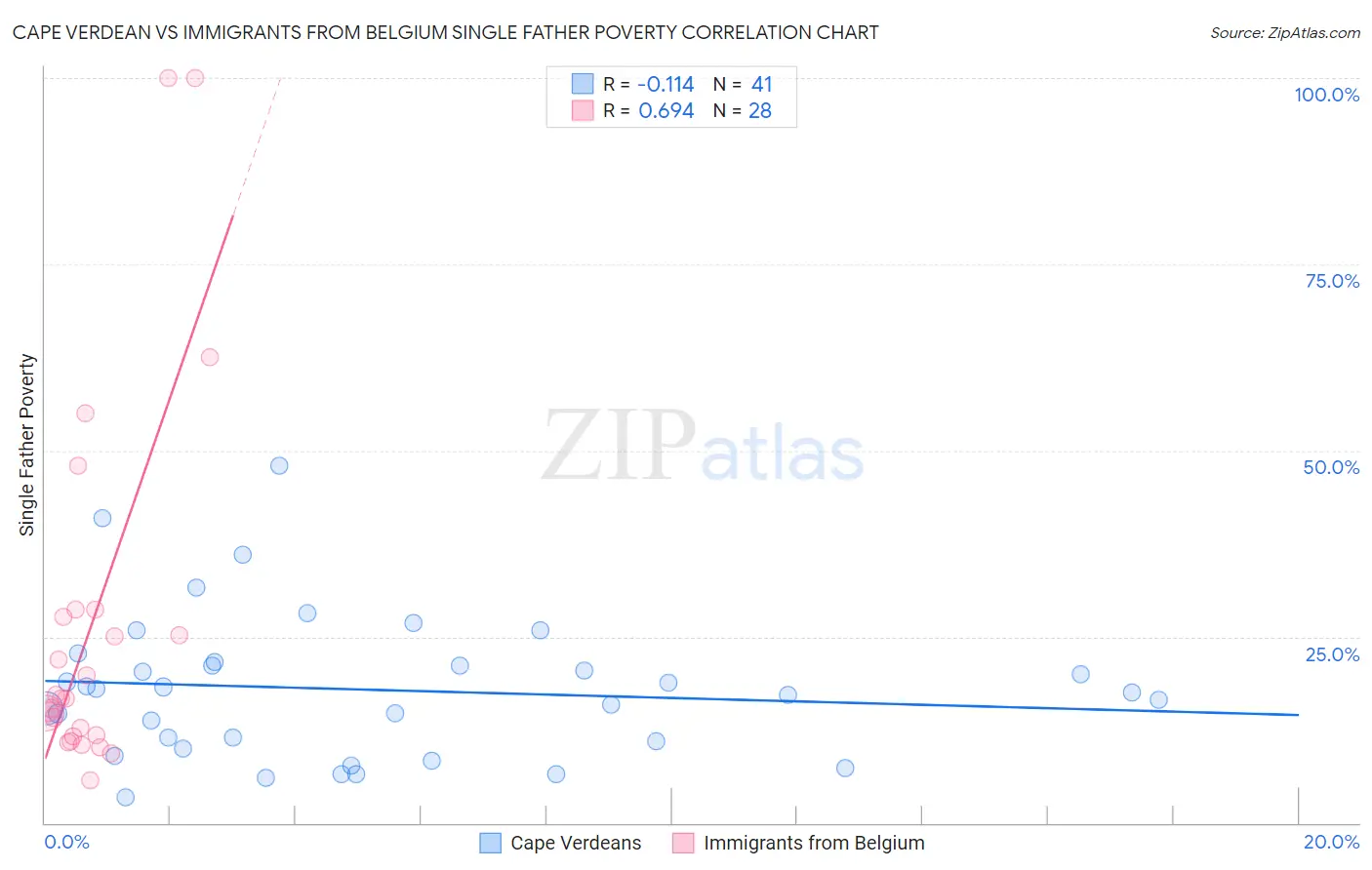 Cape Verdean vs Immigrants from Belgium Single Father Poverty