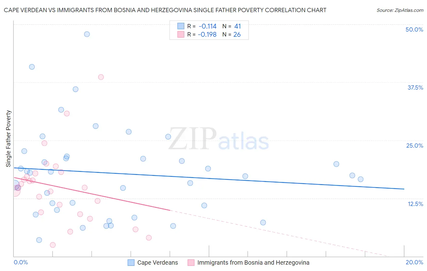 Cape Verdean vs Immigrants from Bosnia and Herzegovina Single Father Poverty