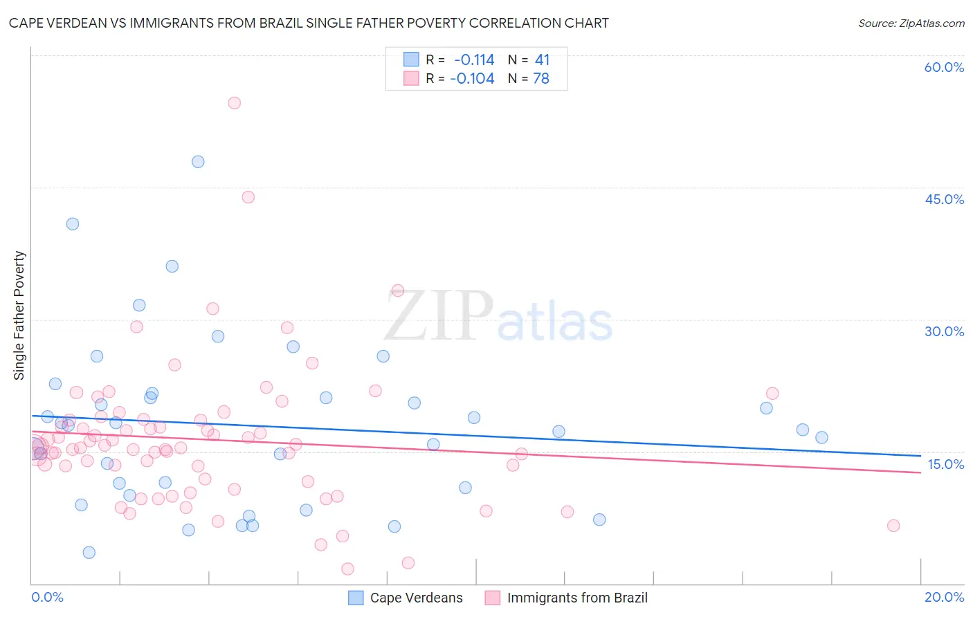 Cape Verdean vs Immigrants from Brazil Single Father Poverty