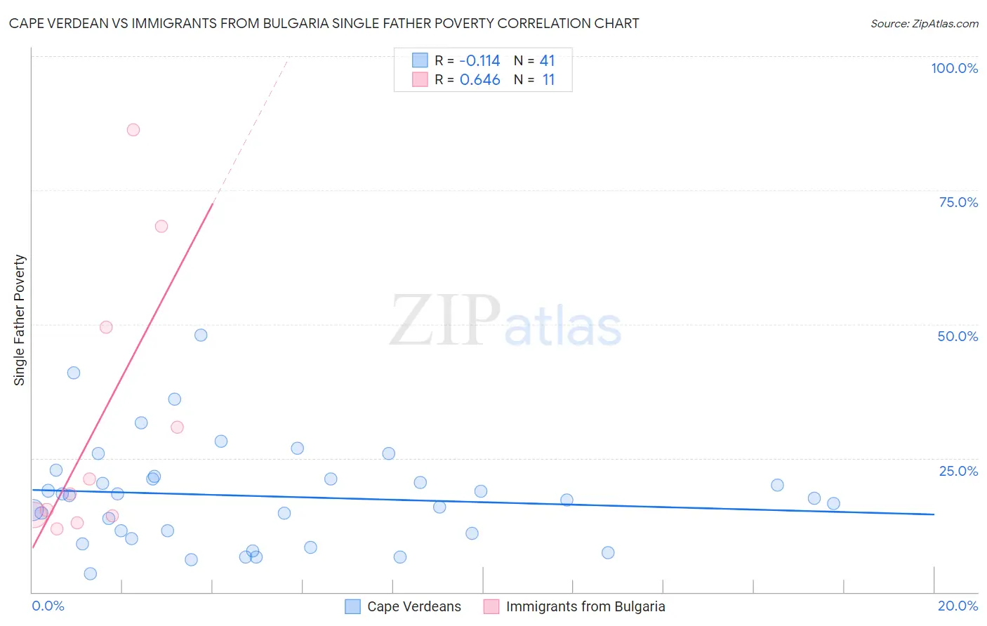 Cape Verdean vs Immigrants from Bulgaria Single Father Poverty