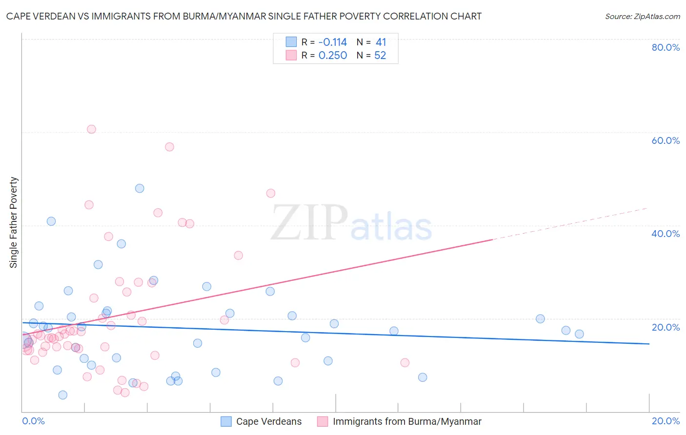 Cape Verdean vs Immigrants from Burma/Myanmar Single Father Poverty