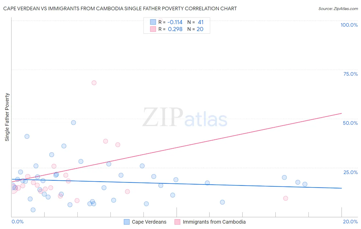 Cape Verdean vs Immigrants from Cambodia Single Father Poverty