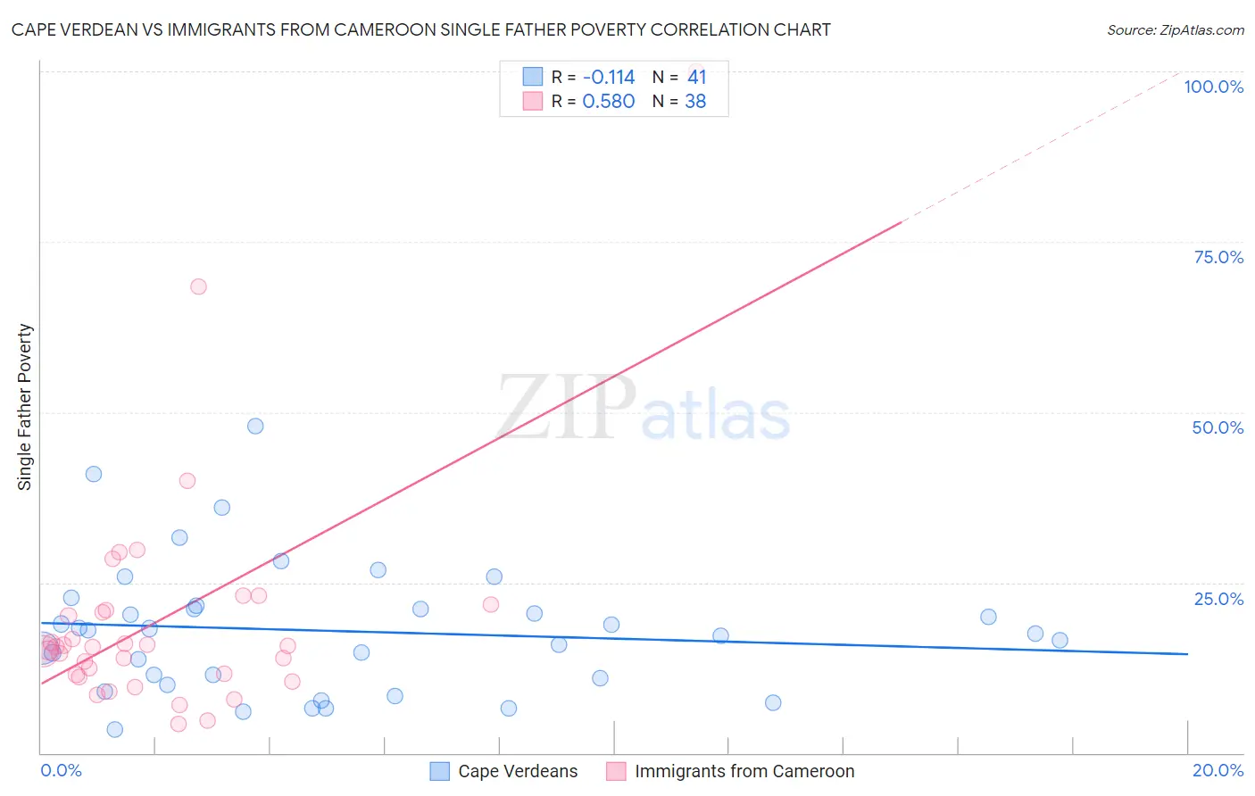 Cape Verdean vs Immigrants from Cameroon Single Father Poverty