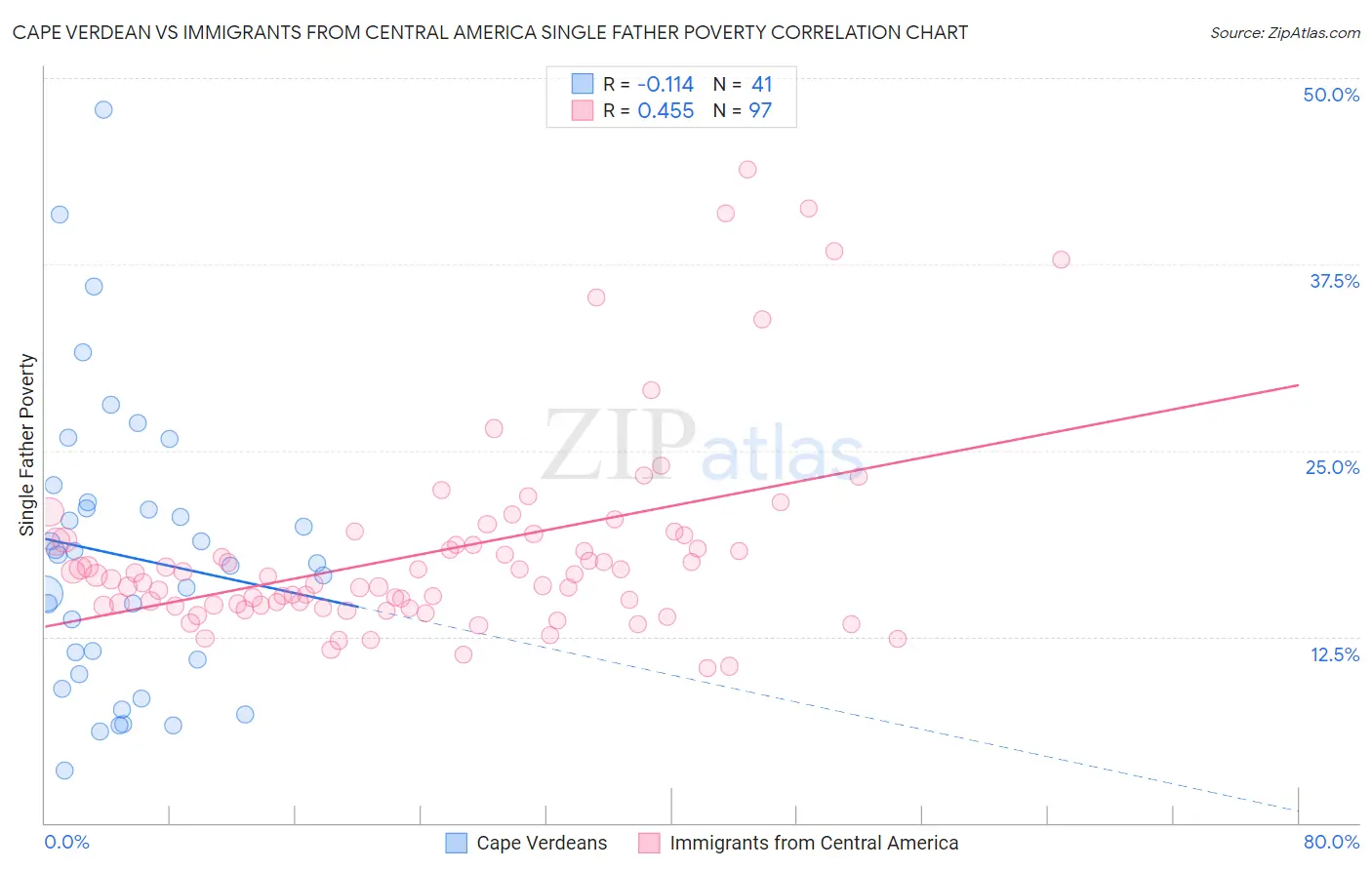 Cape Verdean vs Immigrants from Central America Single Father Poverty