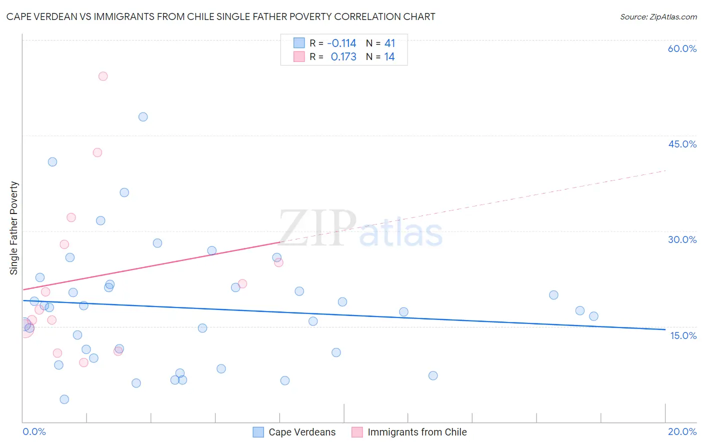 Cape Verdean vs Immigrants from Chile Single Father Poverty