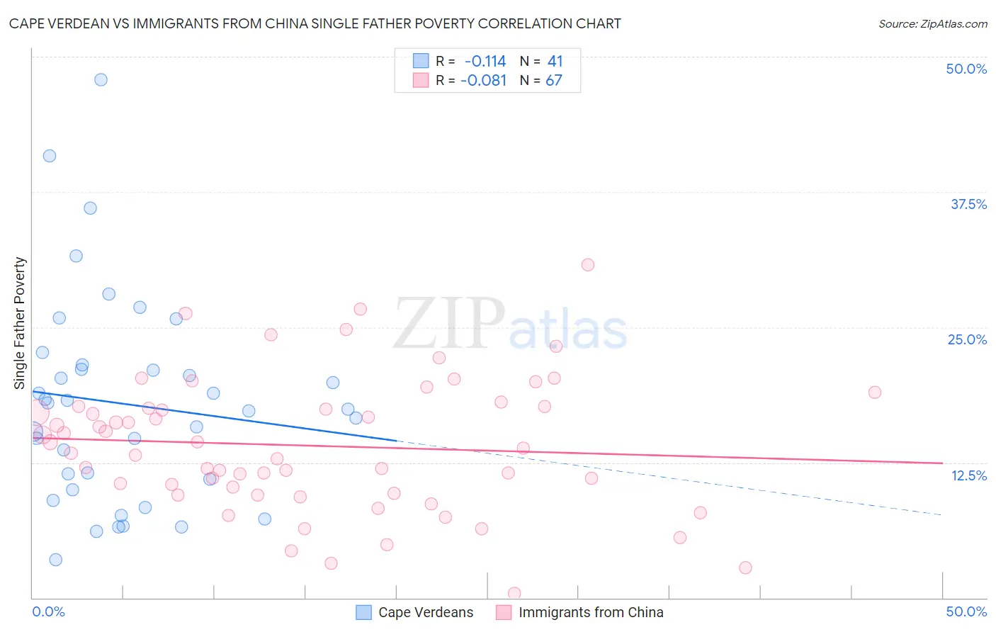 Cape Verdean vs Immigrants from China Single Father Poverty