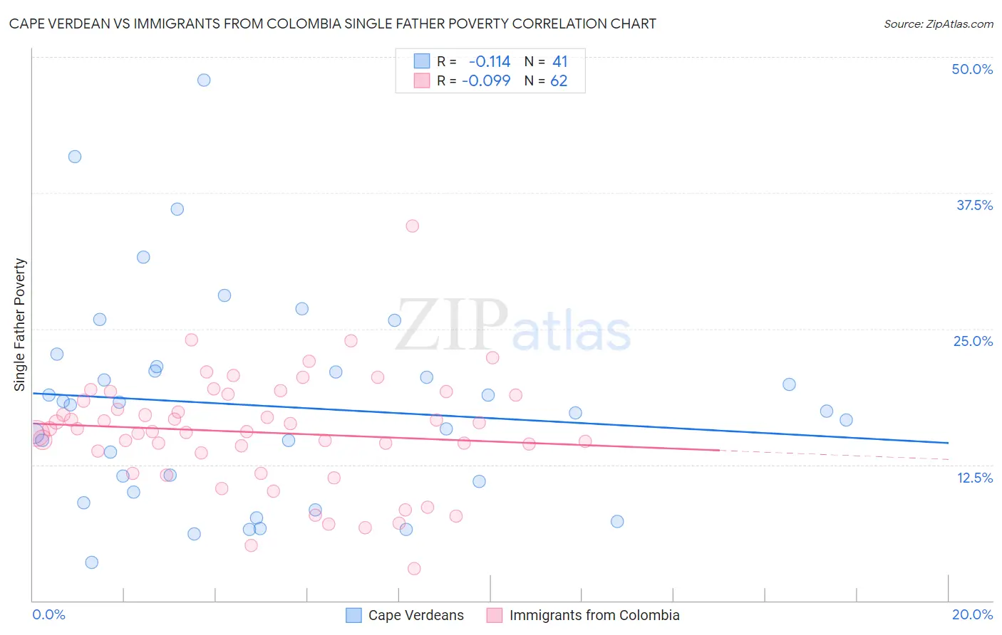 Cape Verdean vs Immigrants from Colombia Single Father Poverty