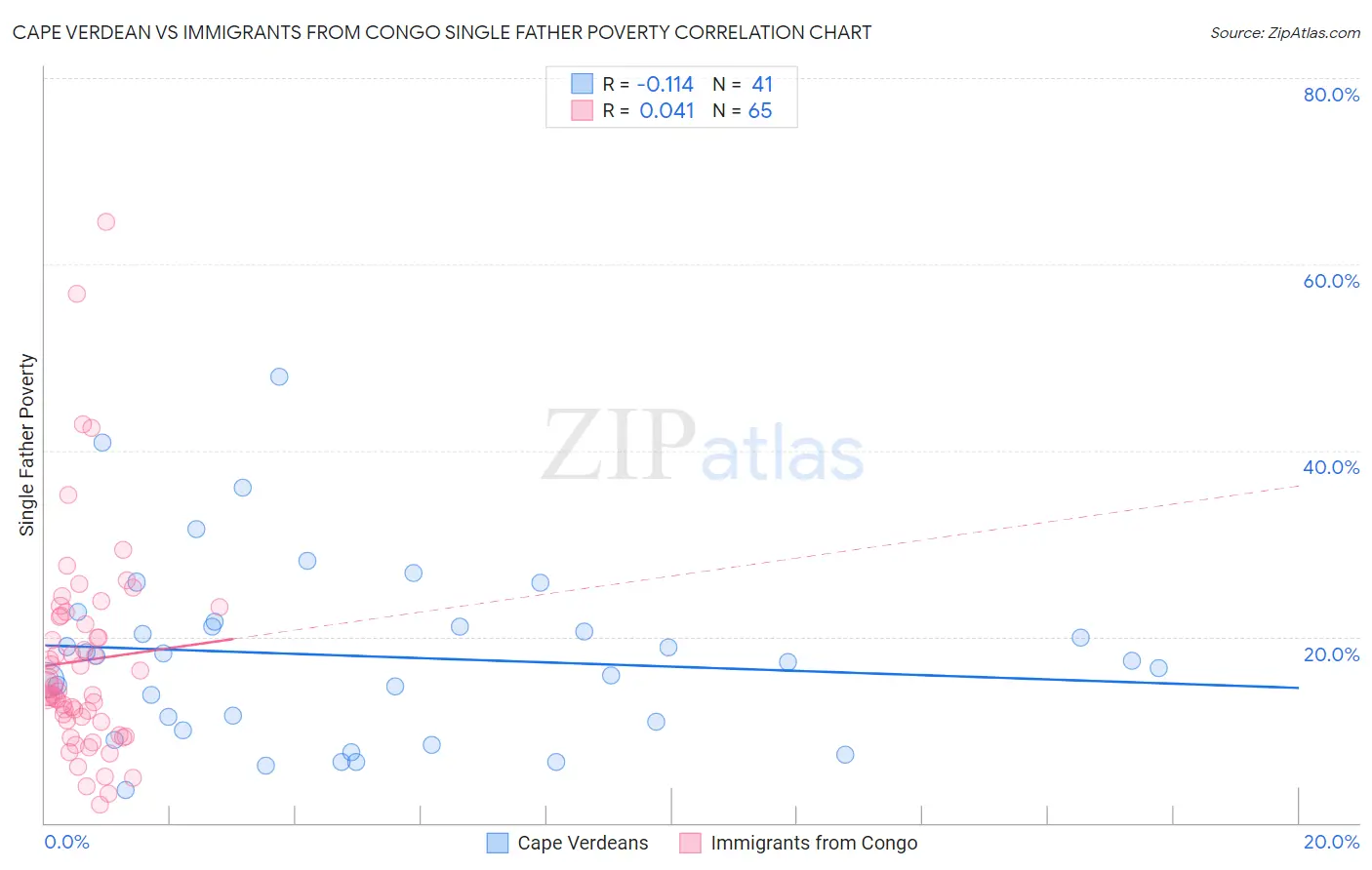 Cape Verdean vs Immigrants from Congo Single Father Poverty