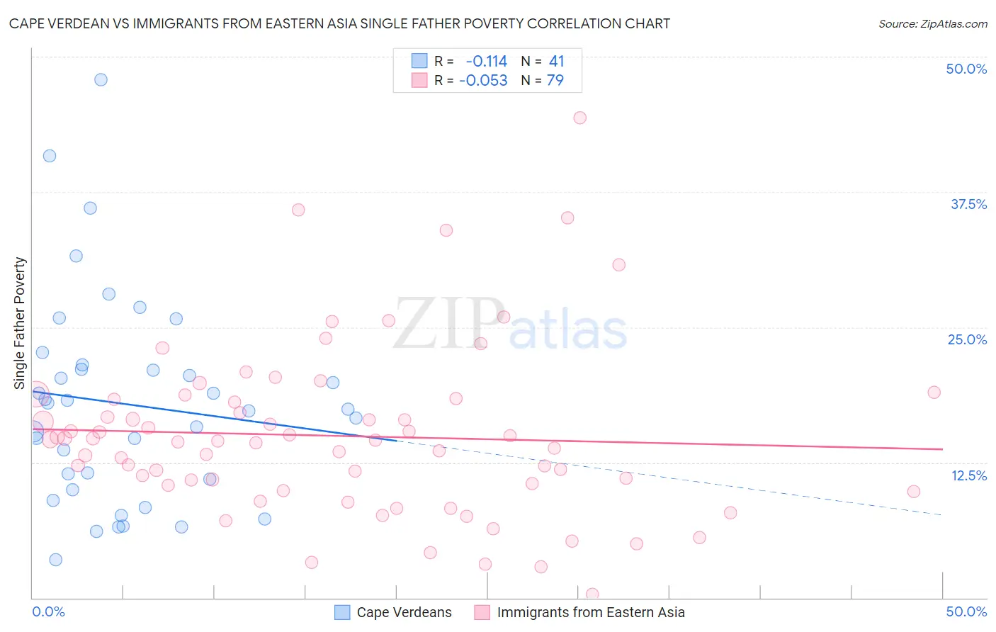 Cape Verdean vs Immigrants from Eastern Asia Single Father Poverty