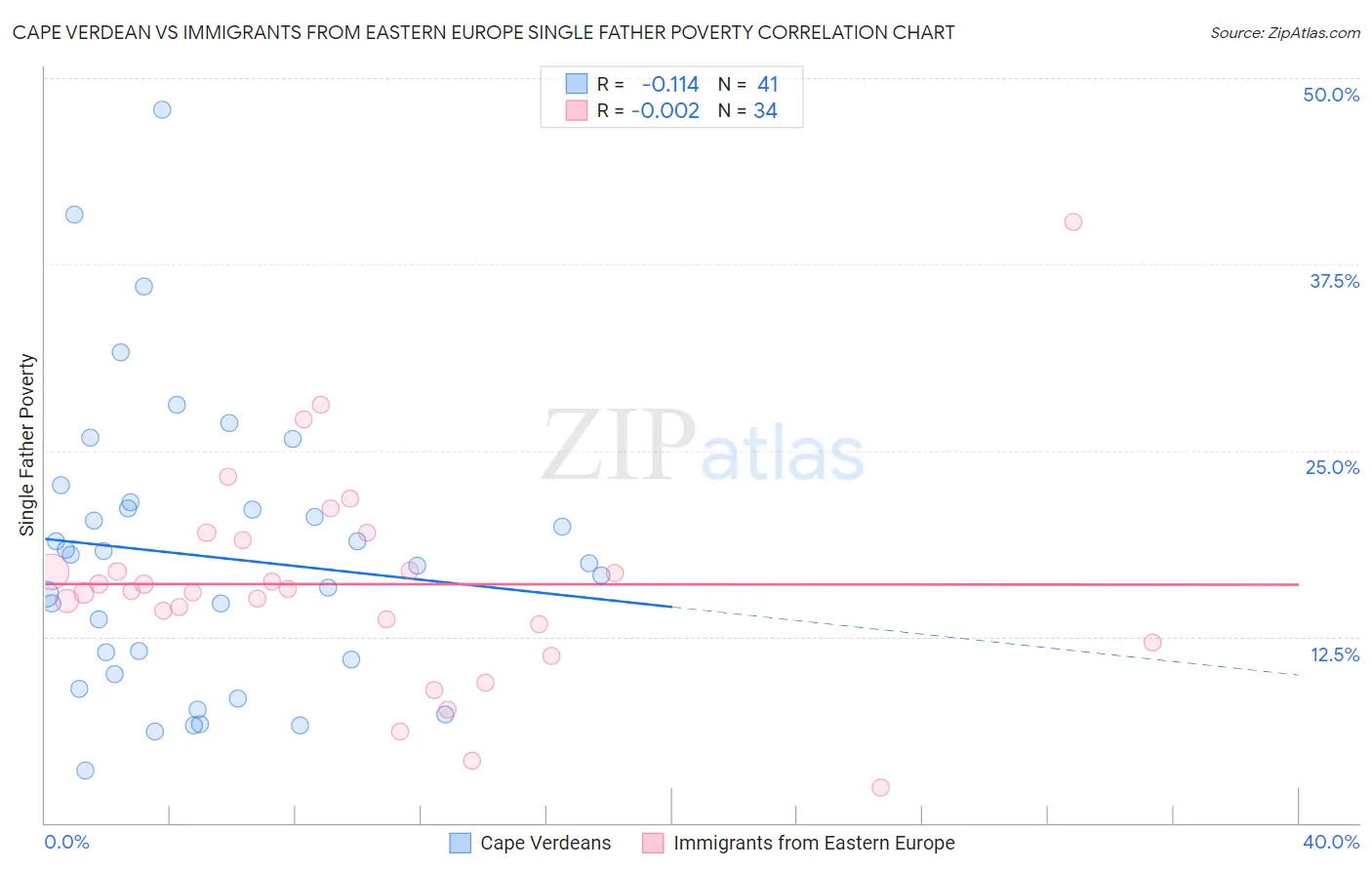 Cape Verdean vs Immigrants from Eastern Europe Single Father Poverty