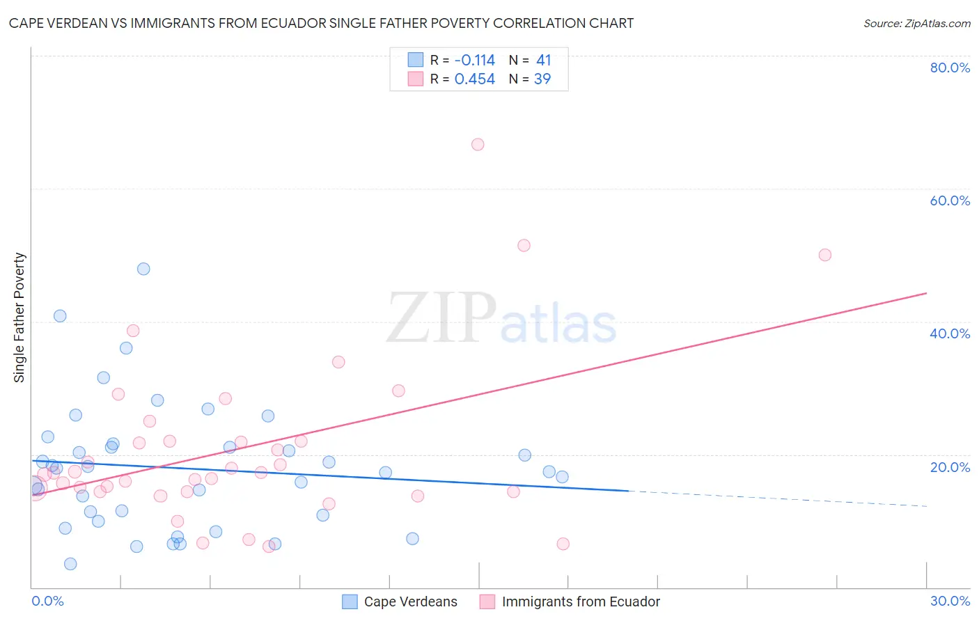 Cape Verdean vs Immigrants from Ecuador Single Father Poverty