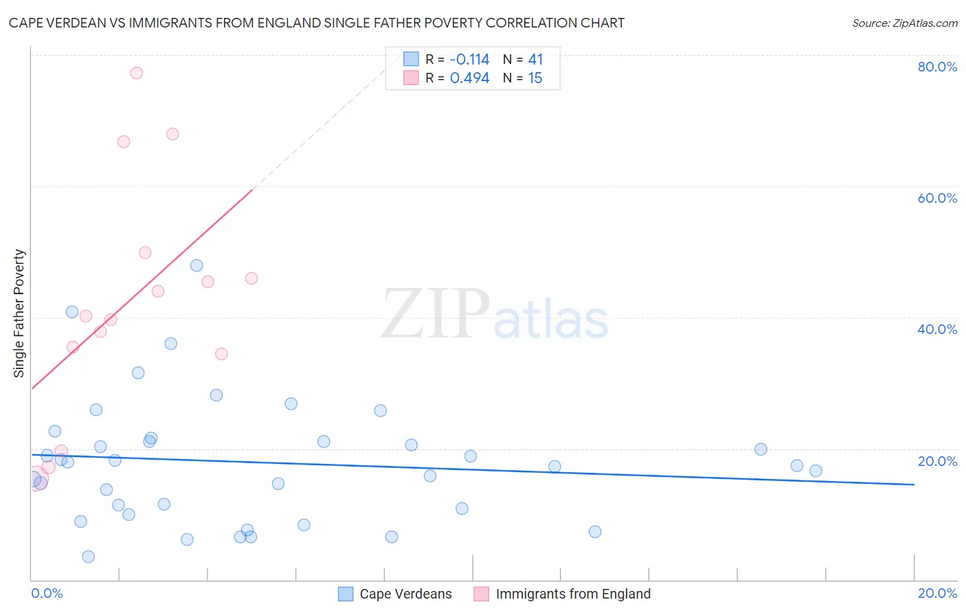 Cape Verdean vs Immigrants from England Single Father Poverty
