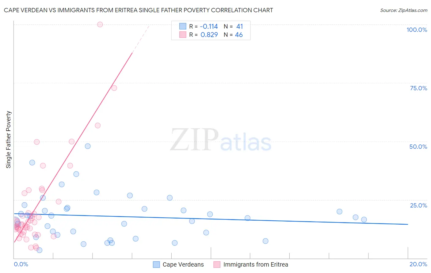 Cape Verdean vs Immigrants from Eritrea Single Father Poverty