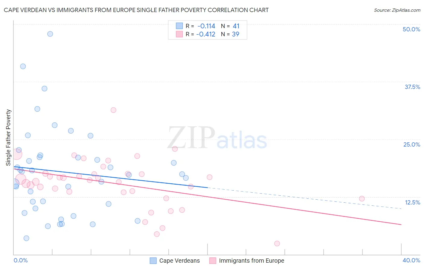 Cape Verdean vs Immigrants from Europe Single Father Poverty