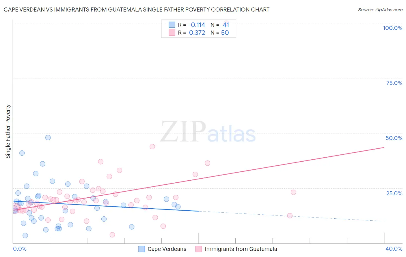 Cape Verdean vs Immigrants from Guatemala Single Father Poverty