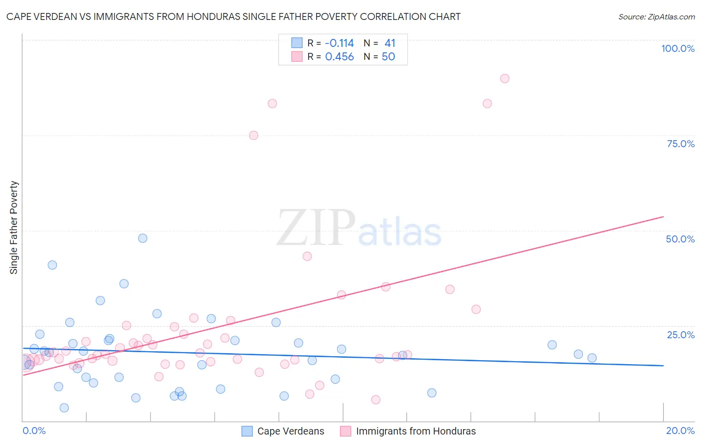 Cape Verdean vs Immigrants from Honduras Single Father Poverty