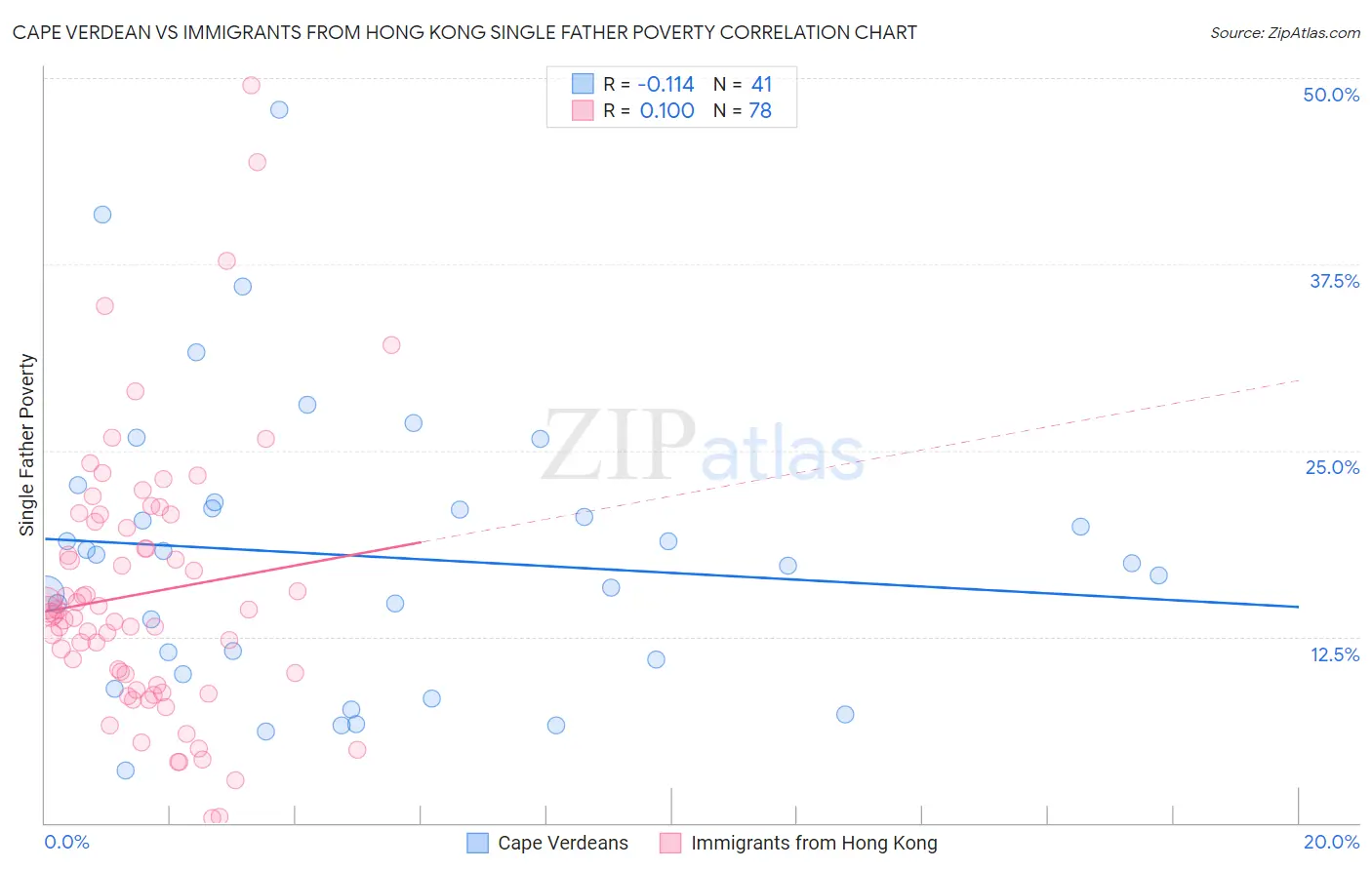 Cape Verdean vs Immigrants from Hong Kong Single Father Poverty