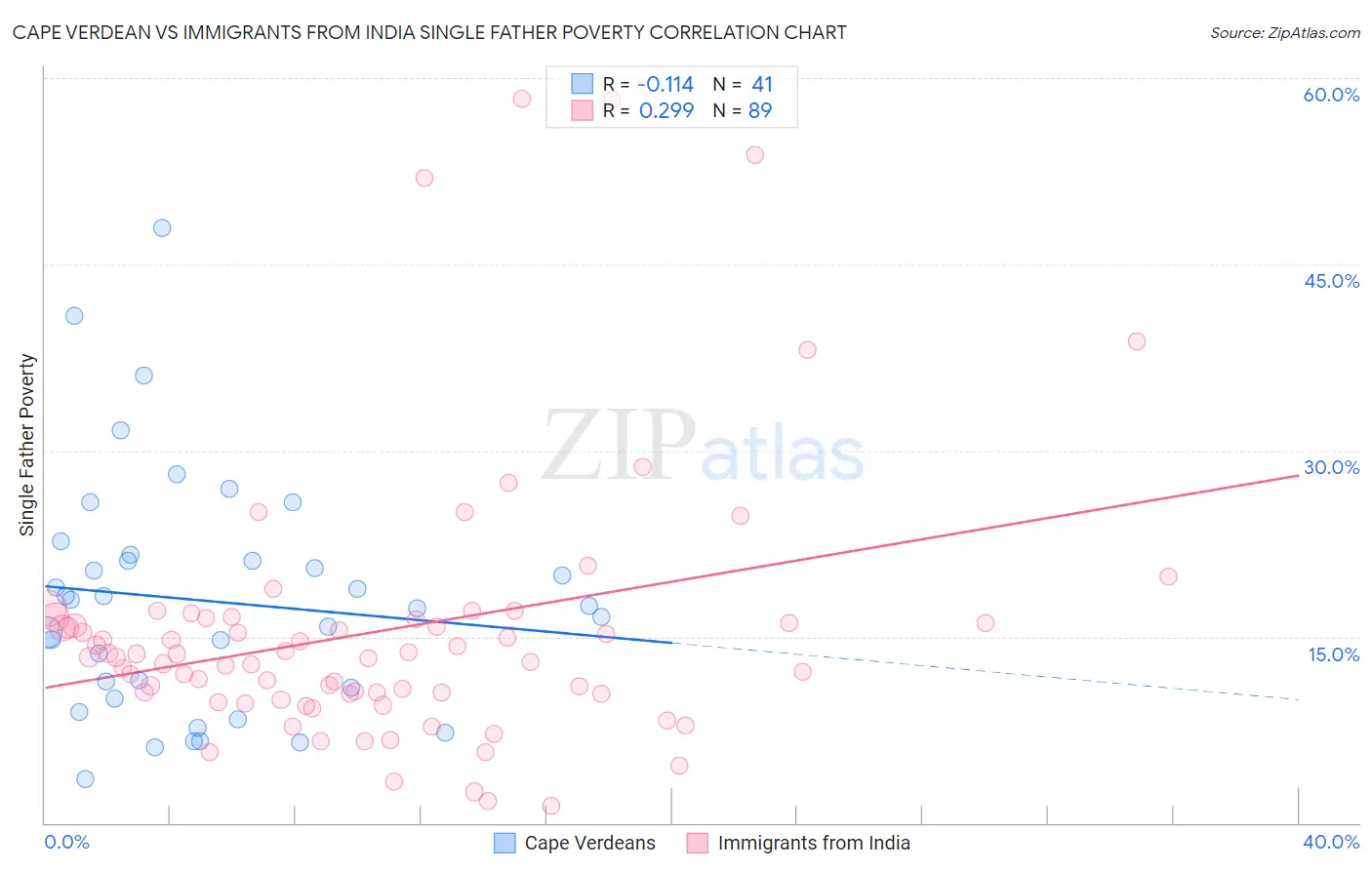 Cape Verdean vs Immigrants from India Single Father Poverty